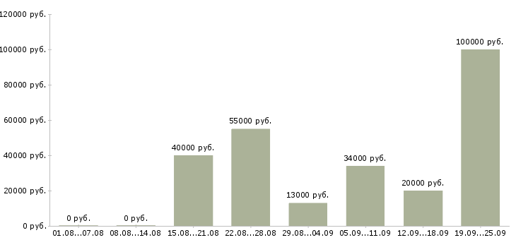 Вакансии для новичков в Уфе - Медиана зарплат для новичков в Уфе за 2 месяца