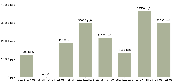 Вакансии дома в Казани - Медиана зарплат дома в Казани за 2 месяца