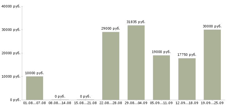 Вакансии дополнительная работа в Иркутске - Медиана зарплат дополнительная работа в Иркутске за 2 месяца