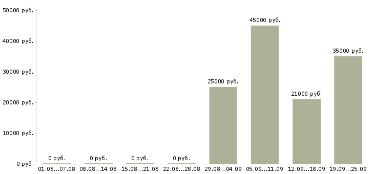 Вакансии инженер экономист Татарстан - Медиана зарплат инженер экономист Татарстан за 2 месяца