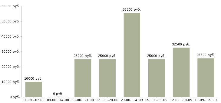 Вакансии интернет в Калуге - Медиана зарплат интернет в Калуге за 2 месяца