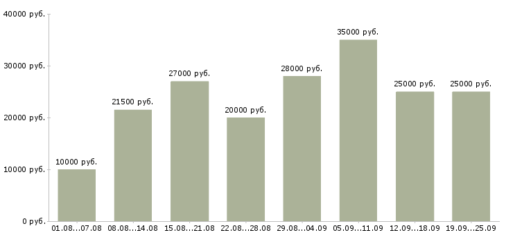 Вакансии интернет в Оренбурге - Медиана зарплат интернет в Оренбурге за 2 месяца