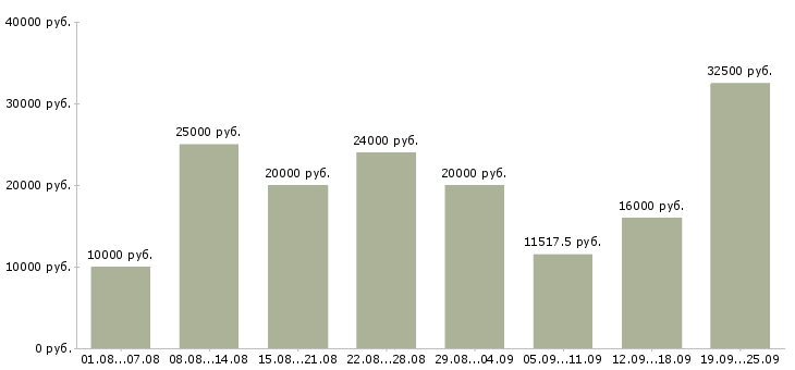 Вакансии интернет в Твери - Медиана зарплат интернет в Твери за 2 месяца