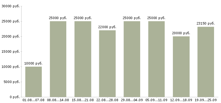 Вакансии интернет работа Удмуртия - Медиана зарплат интернет работа Удмуртия за 2 месяца