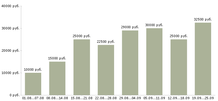 Вакансии интернет работа в Калининграде - Медиана зарплат интернет работа в Калининграде за 2 месяца