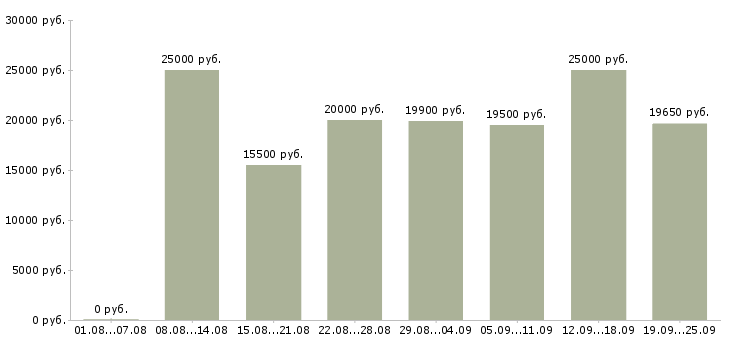 Вакансии касса Нижний новгород - Медиана зарплат касса Нижний новгород за 2 месяца