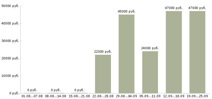 Вакансии кассир оператор Башкортостан - Медиана зарплат кассир оператор Башкортостан за 2 месяца