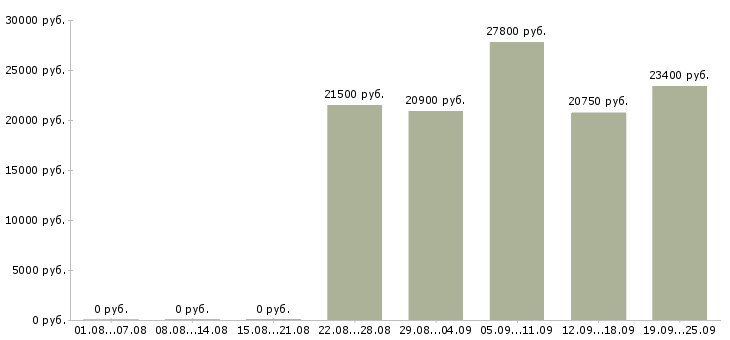 Вакансии кассир торгового зала в магазин Санкт-петербург - Медиана зарплат кассир торгового зала в магазин Санкт-петербург за 2 месяца
