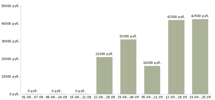 Вакансии кладовщик грузчик Удмуртия - Медиана зарплат кладовщик грузчик Удмуртия за 2 месяца