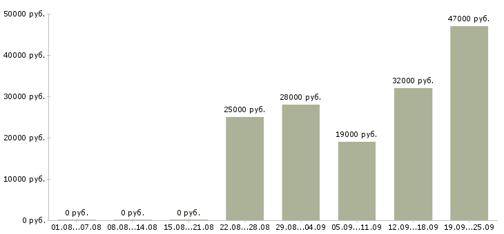 Вакансии кладовщики Нижний новгород - Медиана зарплат кладовщики Нижний новгород за 2 месяца