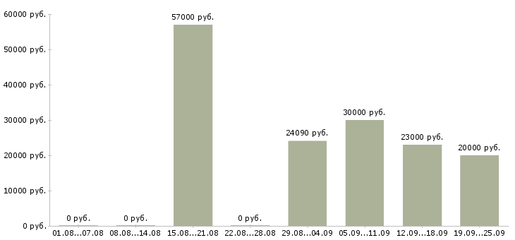 Вакансии комфортная работа в Челябинске - Медиана зарплат комфортная работа в Челябинске за 2 месяца