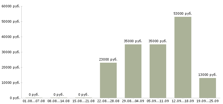 Вакансии консультант в отдел продаж Татарстан - Медиана зарплат консультант в отдел продаж Татарстан за 2 месяца