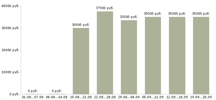 Вакансии консультант красоты в Москве - Медиана зарплат консультант красоты в Москве за 2 месяца