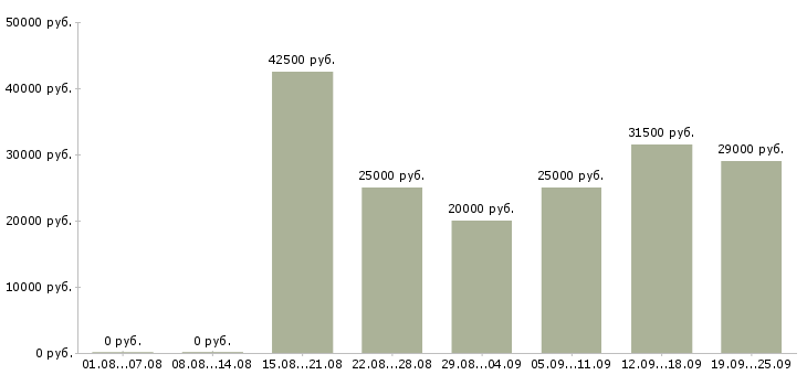 Вакансии консультирование клиентов в Челябинске - Медиана зарплат консультирование клиентов в Челябинске за 2 месяца