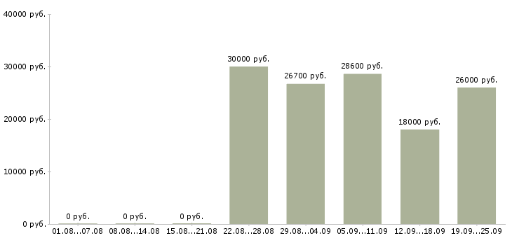 Вакансии контролер вахта в Москве - Медиана зарплат контролер вахта в Москве за 2 месяца