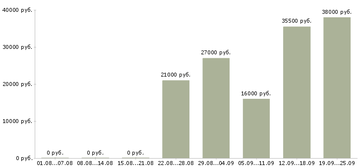 Вакансии контролеры Удмуртия - Медиана зарплат контролеры Удмуртия за 2 месяца
