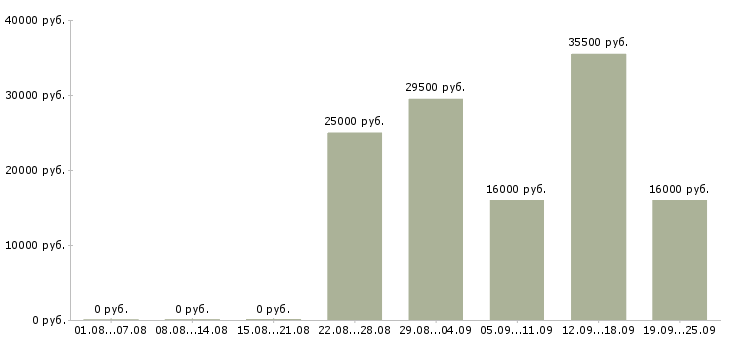 Вакансии логист менеджер Удмуртия - Медиана зарплат логист менеджер Удмуртия за 2 месяца