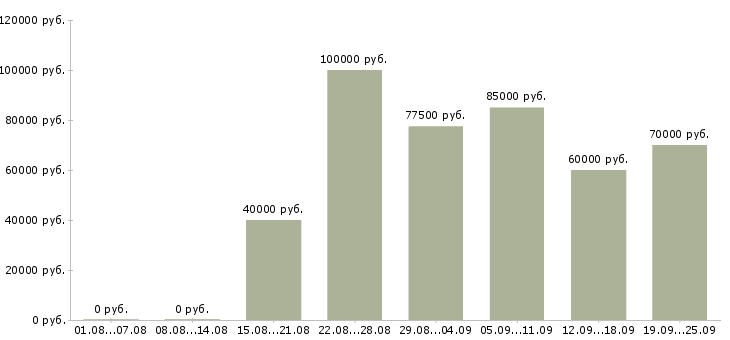 Вакансии менеджер активных продаж автомобилей в Москве - Медиана зарплат менеджер активных продаж автомобилей в Москве за 2 месяца