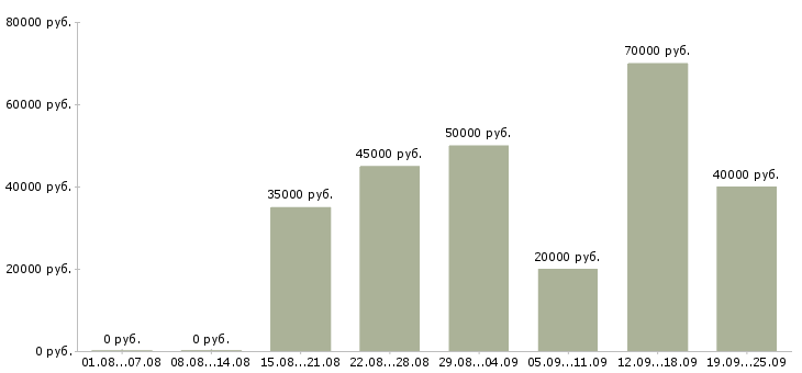 Вакансии менеджер активных продаж и рекламы в Москве - Медиана зарплат менеджер активных продаж и рекламы в Москве за 2 месяца