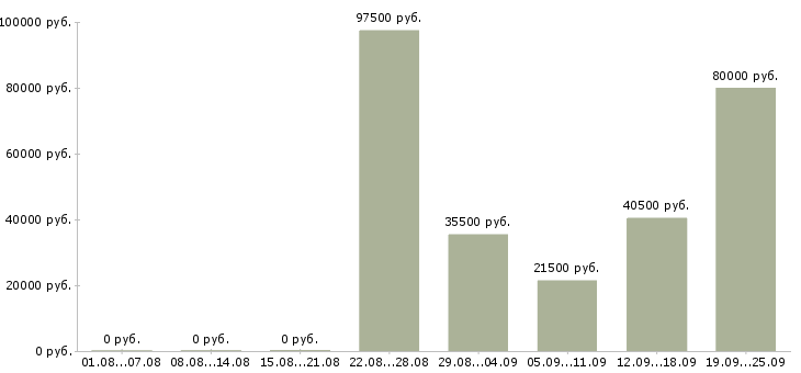 Вакансии менеджер в офис в Сочи - Медиана зарплат менеджер в офис в Сочи за 2 месяца