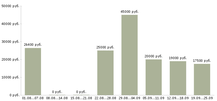 Вакансии менеджер в офис в Челябинске - Медиана зарплат менеджер в офис в Челябинске за 2 месяца