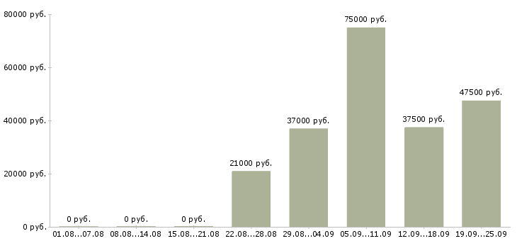Вакансии менеджер в офисе продаж в Новосибирске - Медиана зарплат менеджер в офисе продаж в Новосибирске за 2 месяца