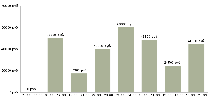 Вакансии менеджер для работы с персоналом в Москве - Медиана зарплат менеджер для работы с персоналом в Москве за 2 месяца