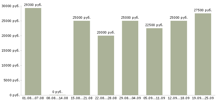 Вакансии менеджер интернет работа Башкортостан - Медиана зарплат менеджер интернет работа Башкортостан за 2 месяца