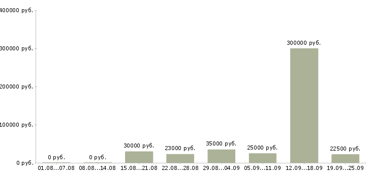 Вакансии менеджер компании Дагестан - Медиана зарплат менеджер компании Дагестан за 2 месяца