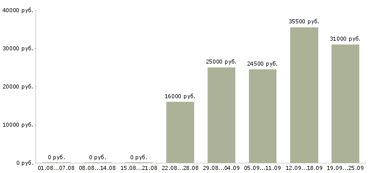 Вакансии менеджер оператор Коми - Медиана зарплат менеджер оператор Коми за 2 месяца