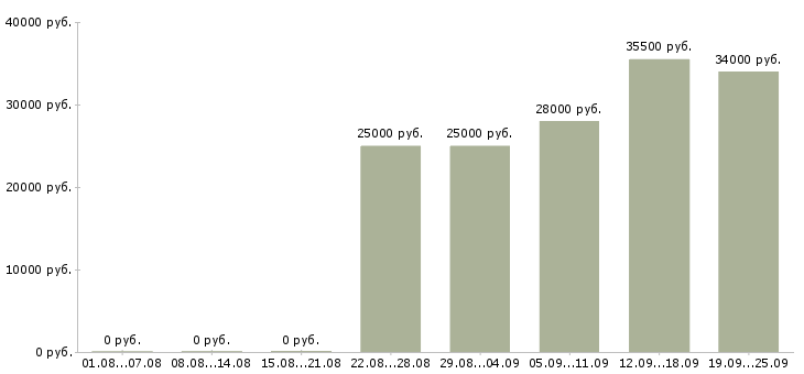 Вакансии менеджер оператор Санкт-петербург - Медиана зарплат менеджер оператор Санкт-петербург за 2 месяца
