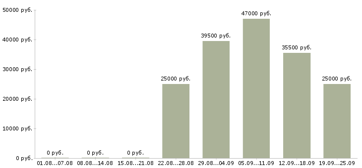 Вакансии менеджер офиса Чувашия - Медиана зарплат менеджер офиса Чувашия за 2 месяца