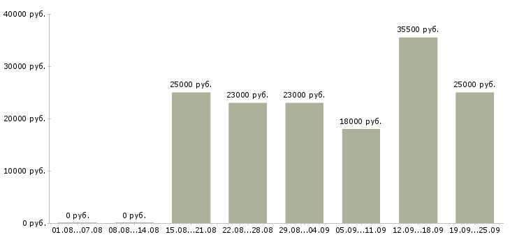 Вакансии менеджер офиса продаж Удмуртия - Медиана зарплат менеджер офиса продаж Удмуртия за 2 месяца
