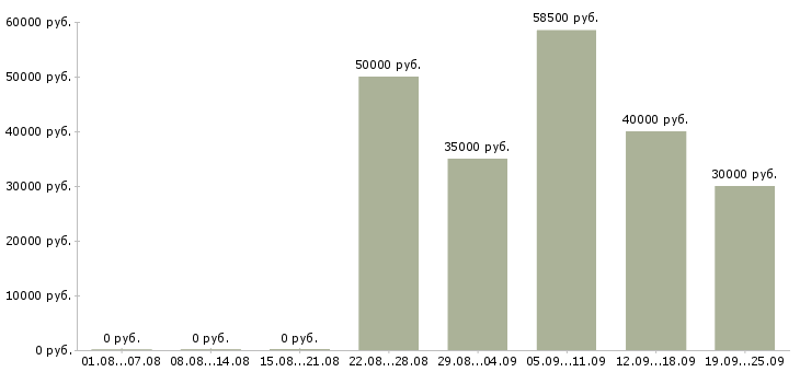 Вакансии менеджер по переговорам Ростов-на-дону - Медиана зарплат менеджер по переговорам Ростов-на-дону за 2 месяца