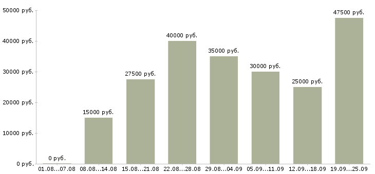 Вакансии менеджер по поиску клиентов Нижний новгород - Медиана зарплат менеджер по поиску клиентов Нижний новгород за 2 месяца