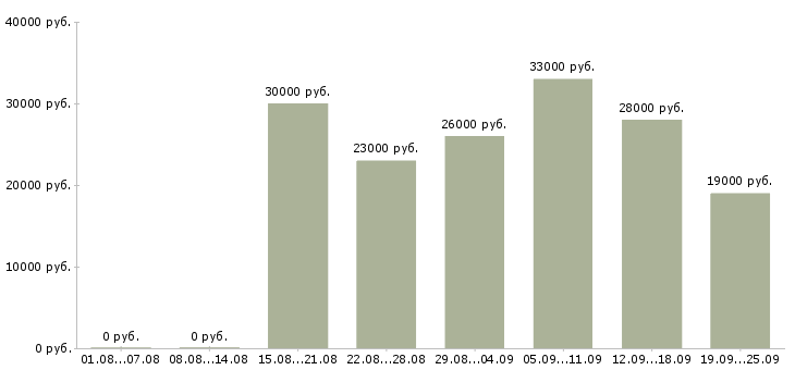 Вакансии менеджер по продажам в компанию Удмуртия - Медиана зарплат менеджер по продажам в компанию Удмуртия за 2 месяца