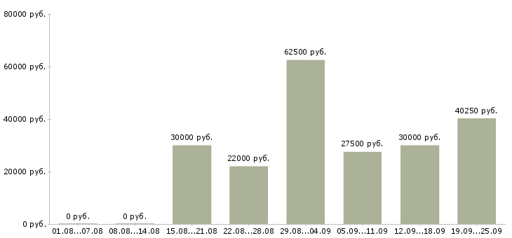 Вакансии менеджер по продажам офис менеджер в Екатеринбурге - Медиана зарплат менеджер по продажам офис менеджер в Екатеринбурге за 2 месяца