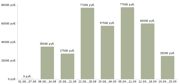 Вакансии менеджер по продажам офис менеджер в Краснодаре - Медиана зарплат менеджер по продажам офис менеджер в Краснодаре за 2 месяца