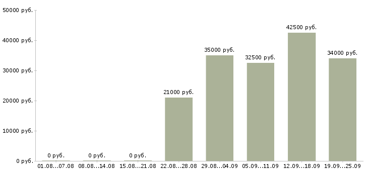 Вакансии менеджер по продажам офис менеджер в Новосибирске - Медиана зарплат менеджер по продажам офис менеджер в Новосибирске за 2 месяца