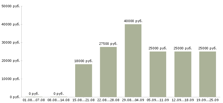 Вакансии менеджер по продажам с обучением Башкортостан - Медиана зарплат менеджер по продажам с обучением Башкортостан за 2 месяца