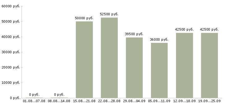 Вакансии менеджер по продажам с опытом Санкт-петербург - Медиана зарплат менеджер по продажам с опытом Санкт-петербург за 2 месяца