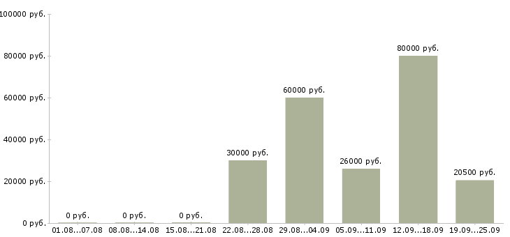 Вакансии менеджер по продажам удаленно в Москве - Медиана зарплат менеджер по продажам удаленно в Москве за 2 месяца