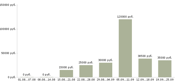 Вакансии менеджер по работе с клиентами в Перми - Медиана зарплат менеджер по работе с клиентами в Перми за 2 месяца