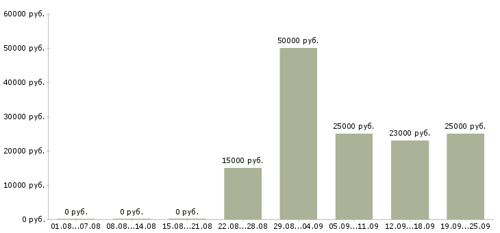 Вакансии менеджер по развитию продаж в Новосибирске - Медиана зарплат менеджер по развитию продаж в Новосибирске за 2 месяца
