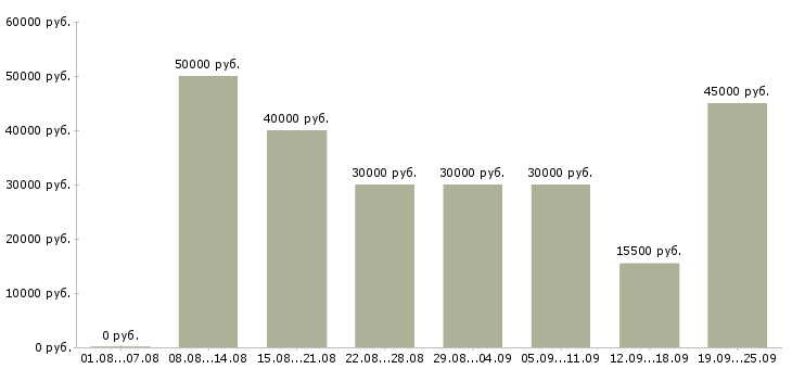 Вакансии менеджер по связям Нижний новгород - Медиана зарплат менеджер по связям Нижний новгород за 2 месяца