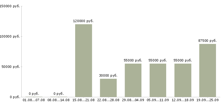 Вакансии менеджер рекламных проектов в Москве - Медиана зарплат менеджер рекламных проектов в Москве за 2 месяца