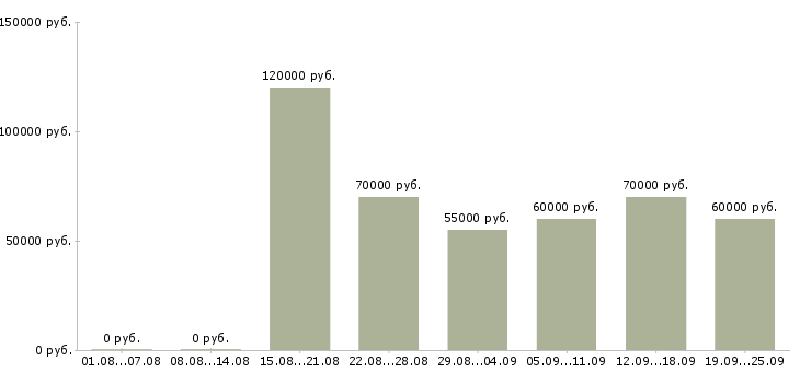 Вакансии менеджер с экономическим образованием в Москве - Медиана зарплат менеджер с экономическим образованием в Москве за 2 месяца