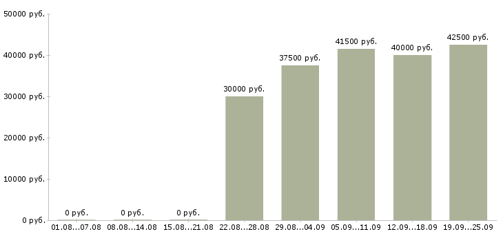 Вакансии менеджер технолог Санкт-петербург - Медиана зарплат менеджер технолог Санкт-петербург за 2 месяца