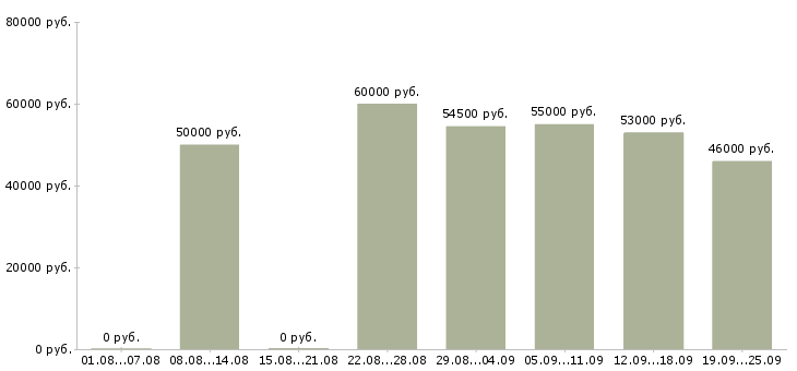 Вакансии менеджер торгового зала в Москве - Медиана зарплат менеджер торгового зала в Москве за 2 месяца