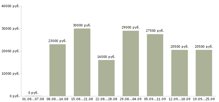 Вакансии менеджера Якутия - Медиана зарплат менеджера Якутия за 2 месяца